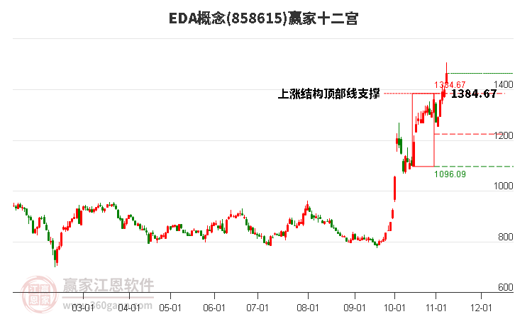 858615EDA赢家十二宫工具