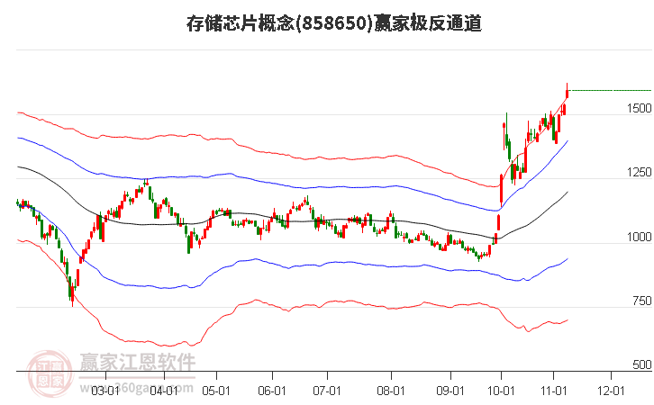 858650存储芯片赢家极反通道工具