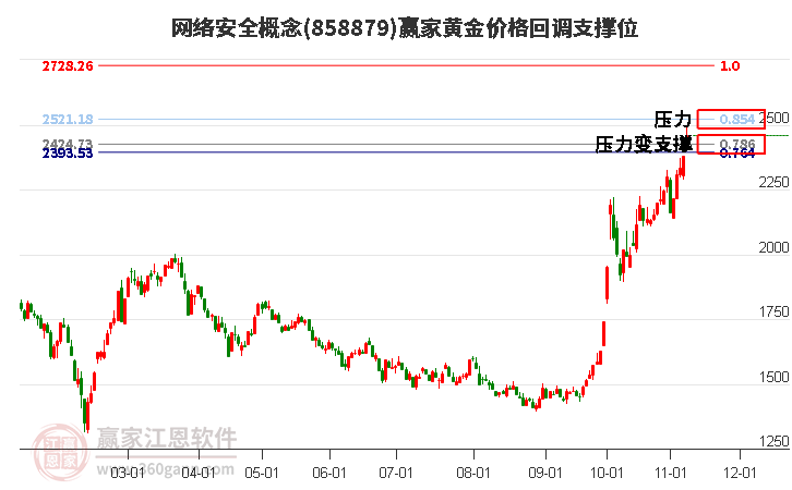 网络安全概念黄金价格回调支撑位工具