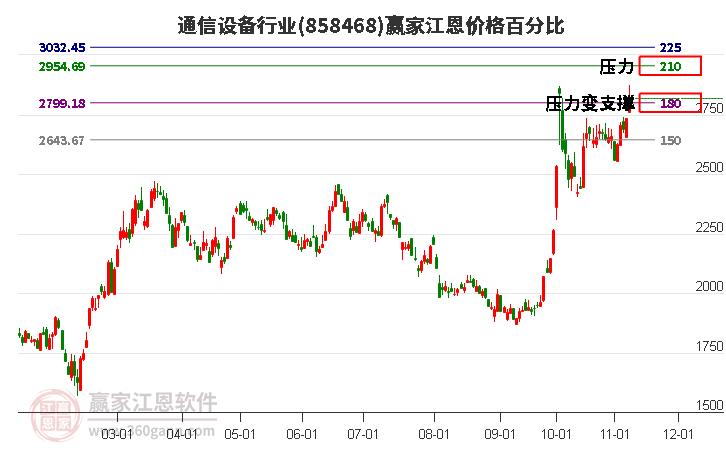 通信设备行业江恩价格百分比工具