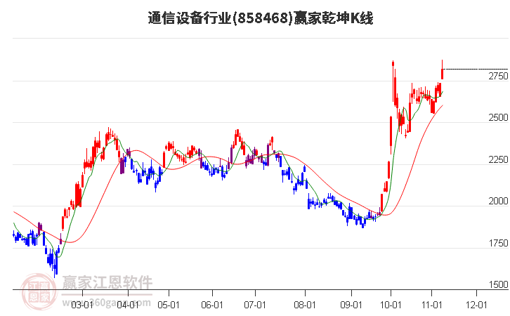 858468通信设备赢家乾坤K线工具