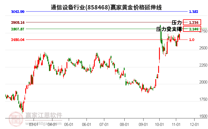 通信设备行业黄金价格延伸线工具