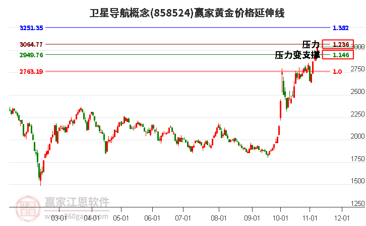 卫星导航概念黄金价格延伸线工具