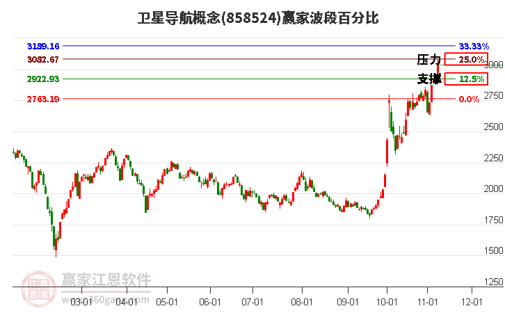 卫星导航概念赢家波段百分比工具