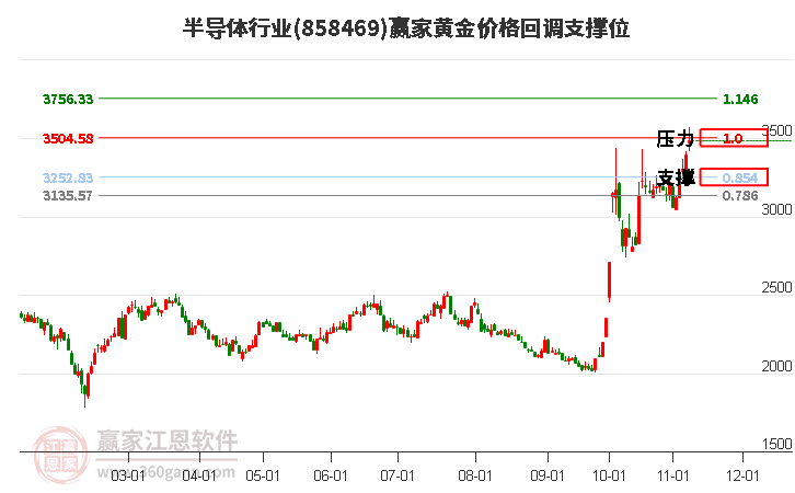 半导体行业黄金价格回调支撑位工具