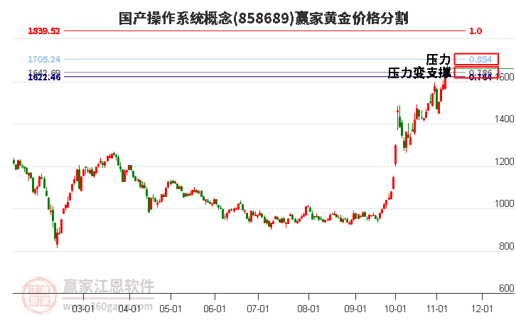 国产操作系统概念黄金价格分割工具