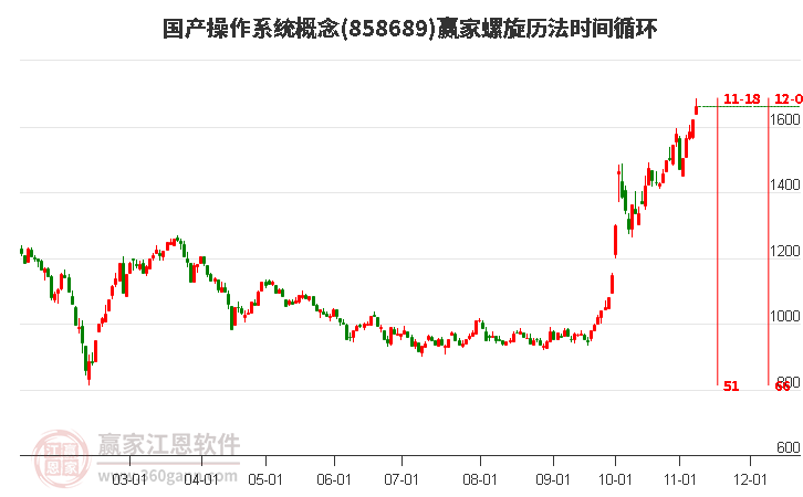 国产操作系统概念螺旋历法时间循环工具