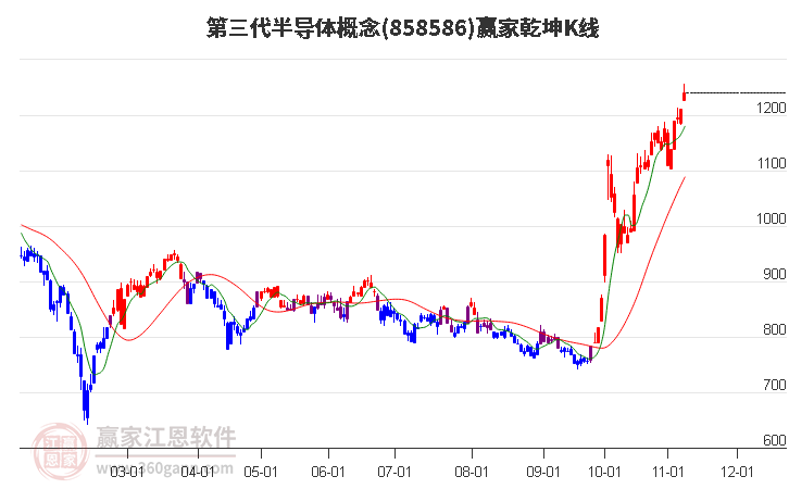 858586第三代半导体赢家乾坤K线工具