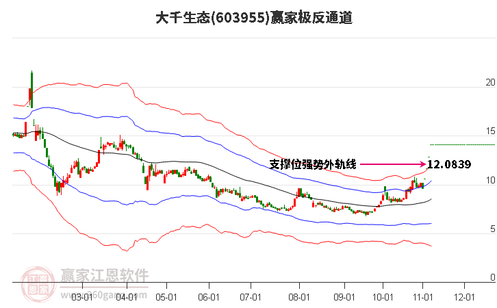 603955大千生态赢家极反通道工具