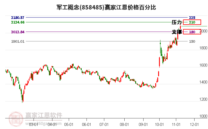 军工概念江恩价格百分比工具