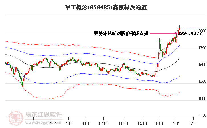 858485军工赢家极反通道工具