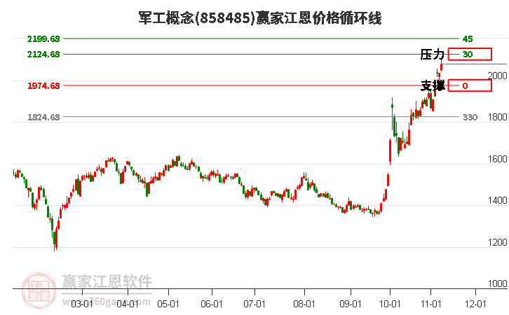 军工概念江恩价格循环线工具