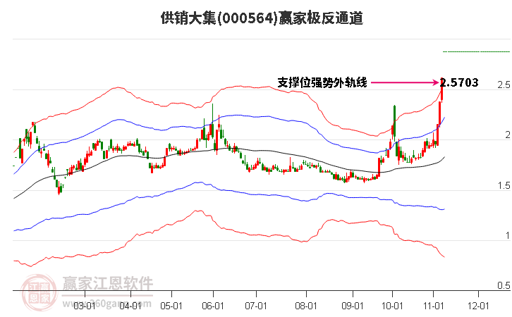 000564供销大集赢家极反通道工具