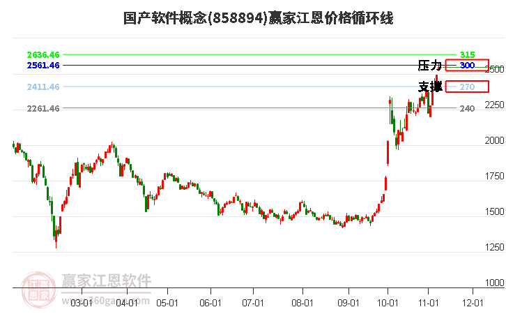 国产软件概念江恩价格循环线工具