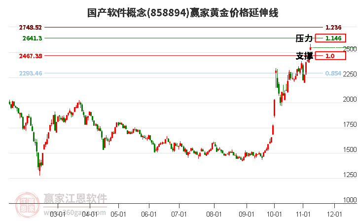 国产软件概念黄金价格延伸线工具