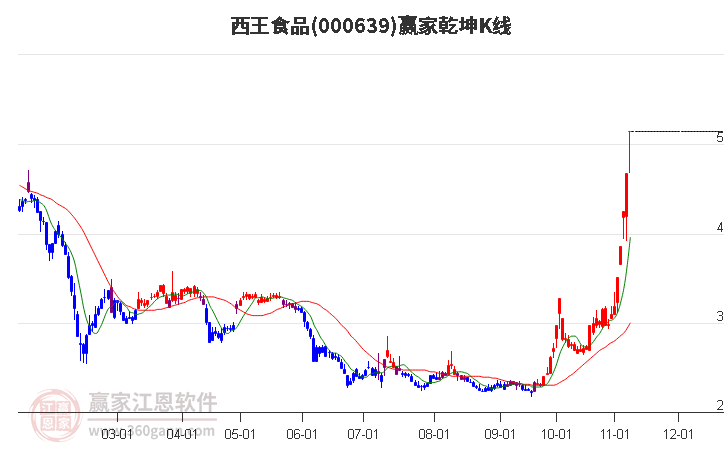 000639西王食品赢家乾坤K线工具