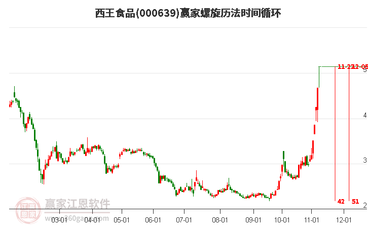 000639西王食品螺旋历法时间循环工具