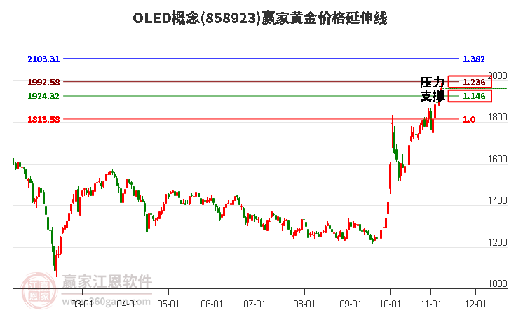 OLED概念黄金价格延伸线工具