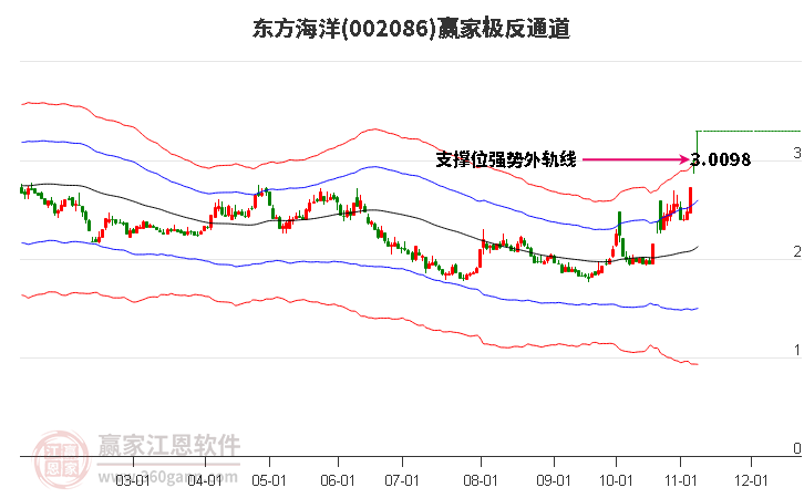 002086東方海洋贏家極反通道工具