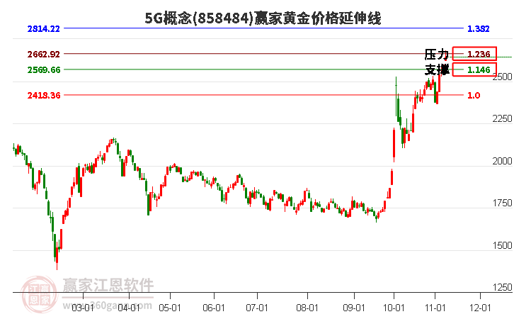 5G概念黄金价格延伸线工具