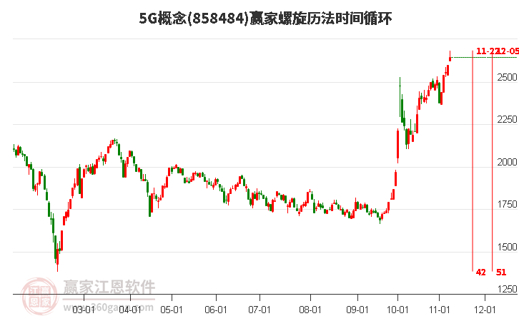 5G概念螺旋历法时间循环工具