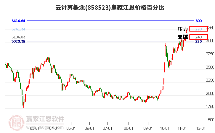 云计算概念江恩价格百分比工具