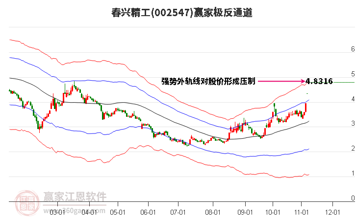 002547春兴精工赢家极反通道工具