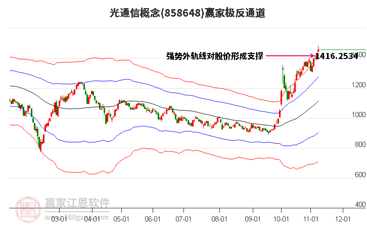 858648光通信赢家极反通道工具