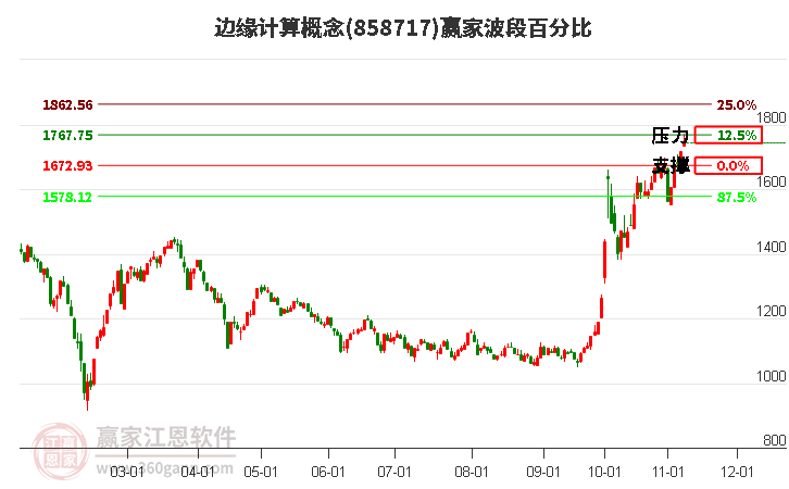 边缘计算概念波段百分比工具