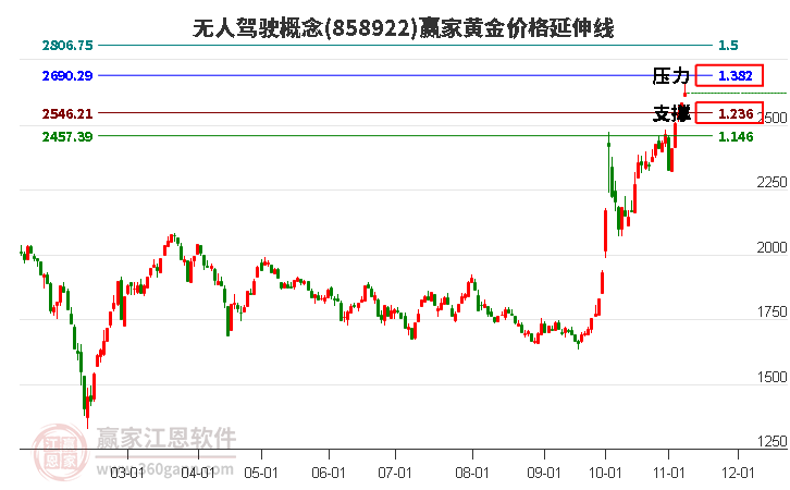 无人驾驶概念黄金价格延伸线工具