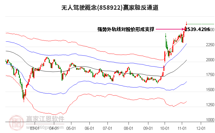 858922无人驾驶赢家极反通道工具