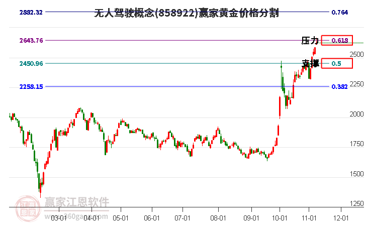 无人驾驶概念黄金价格分割工具