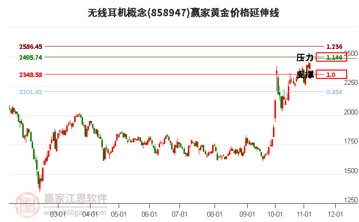 无线耳机概念黄金价格延伸线工具