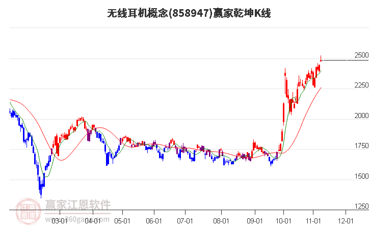 858947无线耳机赢家乾坤K线工具