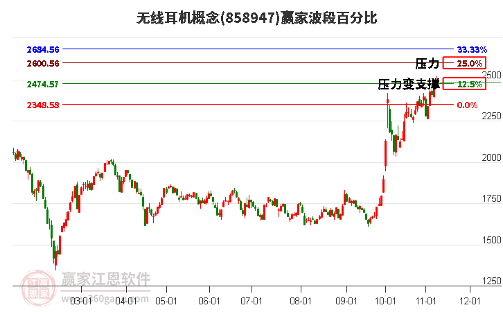 无线耳机概念波段百分比工具