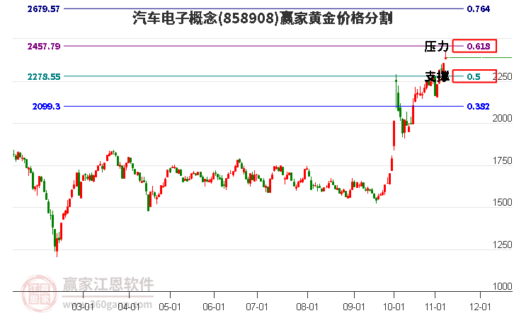 汽车电子概念黄金价格分割工具