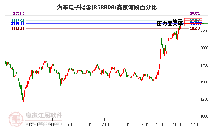 汽车电子概念波段百分比工具