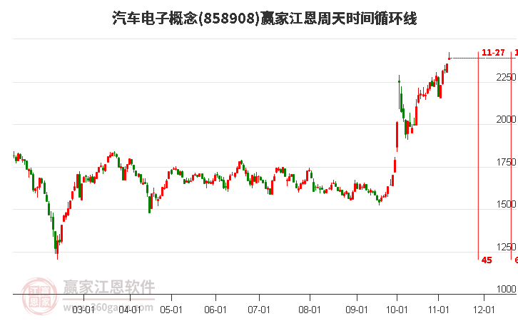 汽车电子概念江恩周天时间循环线工具