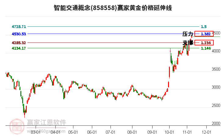 智能交通概念黄金价格延伸线工具