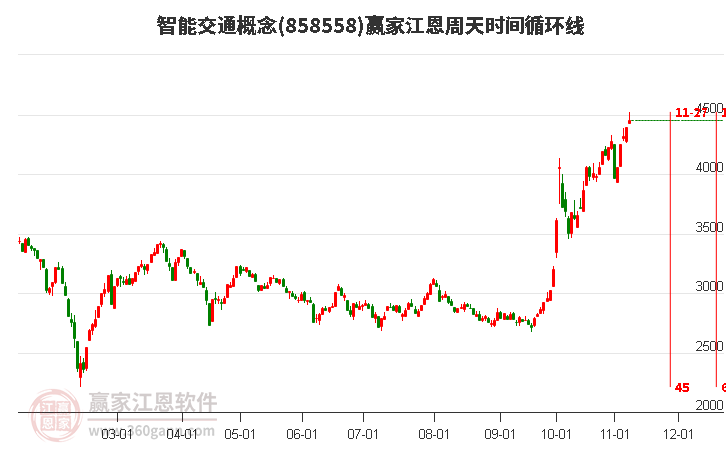 智能交通概念江恩周天时间循环线工具