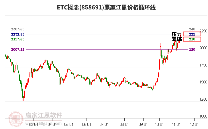 ETC概念江恩价格循环线工具