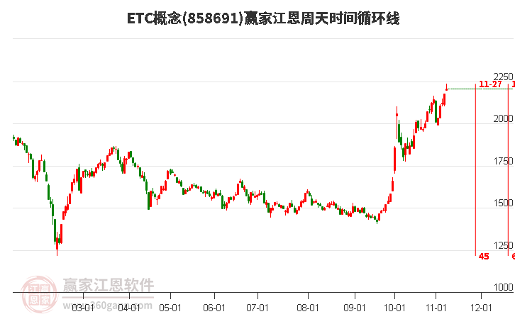 ETC概念江恩周天时间循环线工具