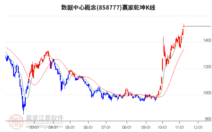 858777数据中心赢家乾坤K线工具