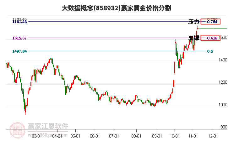 大数据概念黄金价格分割工具