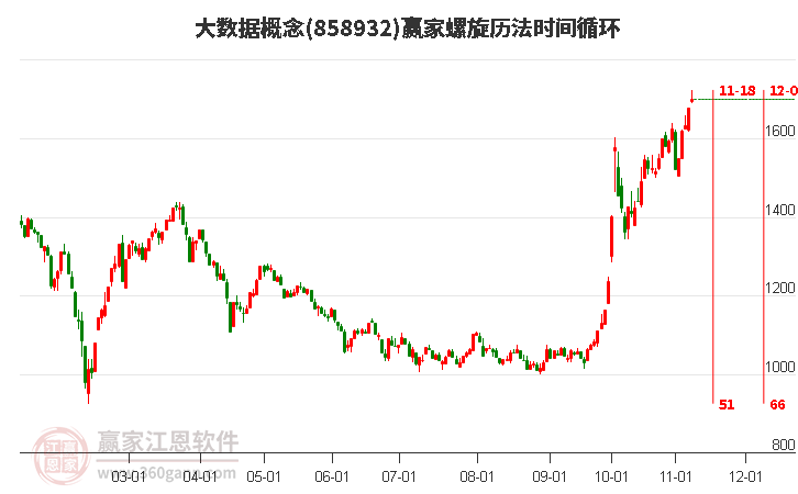 大数据概念螺旋历法时间循环工具