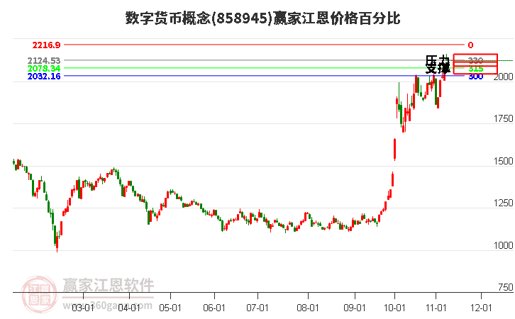 数字货币概念江恩价格百分比工具