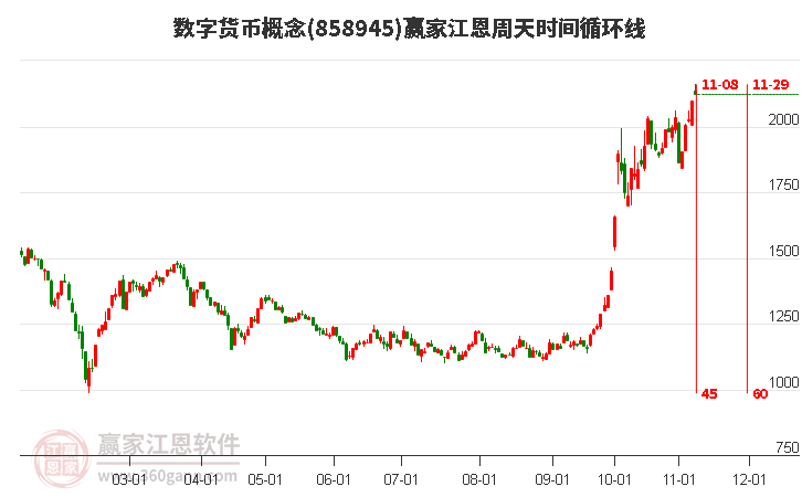 数字货币概念江恩周天时间循环线工具