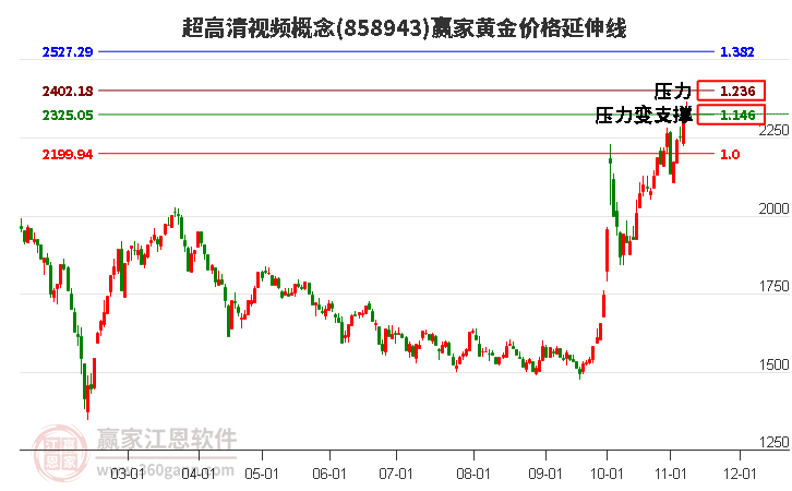 超高清视频概念黄金价格延伸线工具