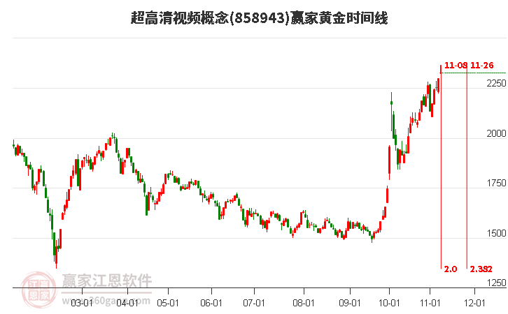 超高清视频概念黄金时间周期线工具