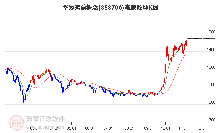 858700华为鸿蒙赢家乾坤K线工具